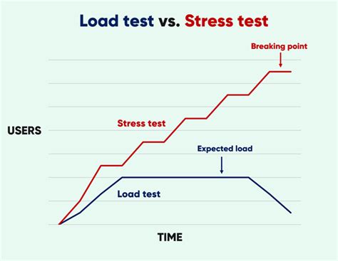 stress and testing studies